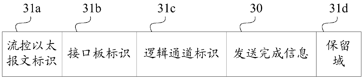 Flow control method and flow control device for network equipment and network equipment