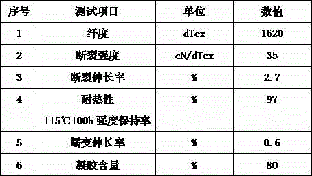 Heat-resisting creep-resisting ultra-high molecular weight polyethylene constant-strength fiber and preparation method thereof