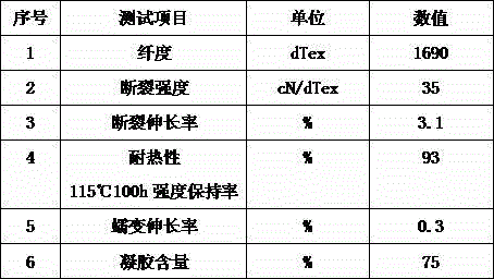 Heat-resisting creep-resisting ultra-high molecular weight polyethylene constant-strength fiber and preparation method thereof