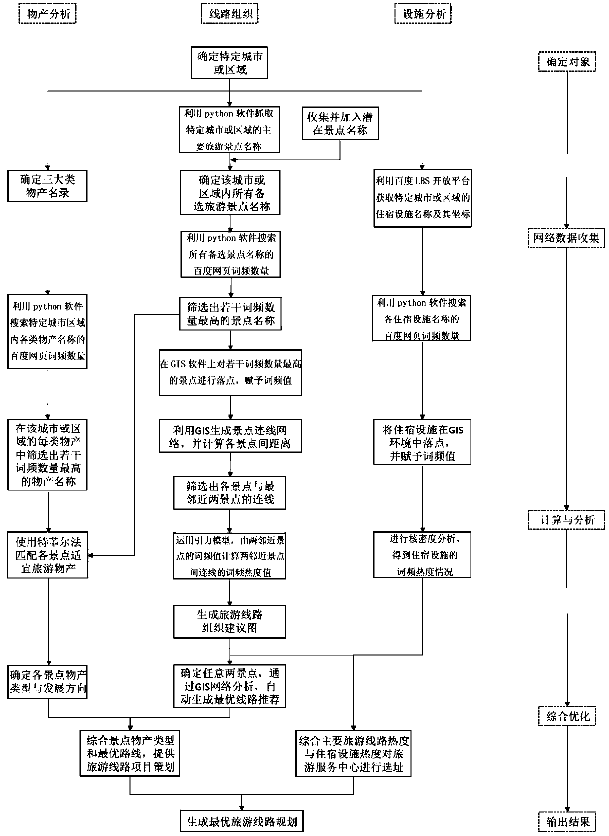 An auxiliary method for intelligent tourism route planning based on Internet word frequency