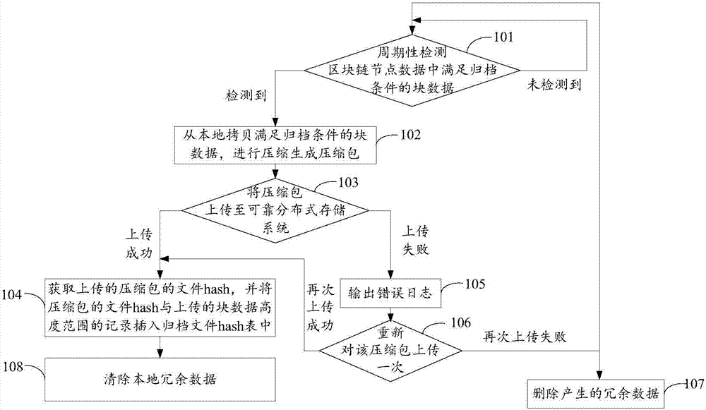 Data archiving method of block-chain block data and electronic equipment