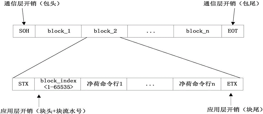 Interactive method based on command line data of network management system