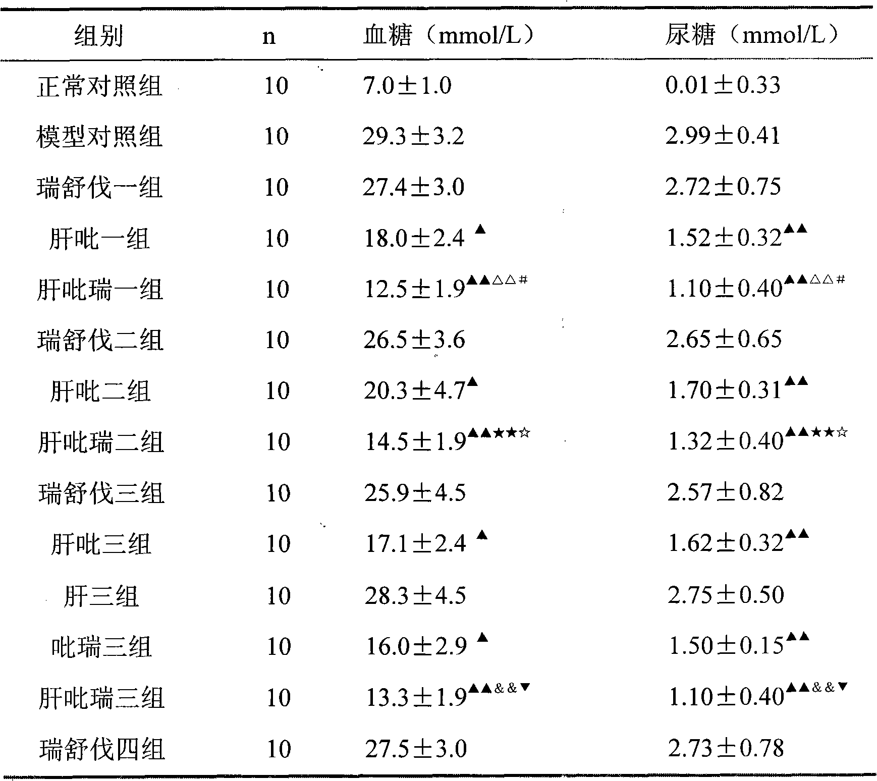 Medicament composition for treating diabetes and application of medicament composition