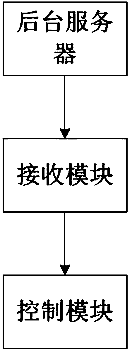 Control method and system of air conditioner and air conditioner