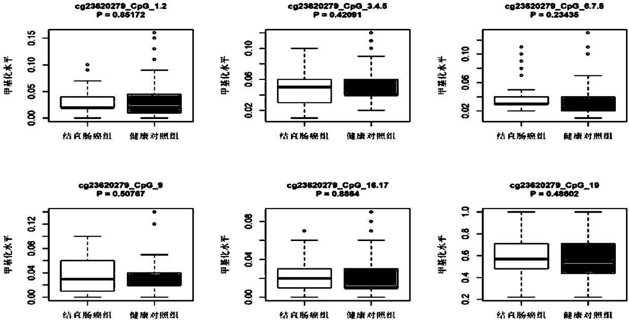 Method, marker, and kit used for colorectal cancer diagnosis, screening, and risk prediction