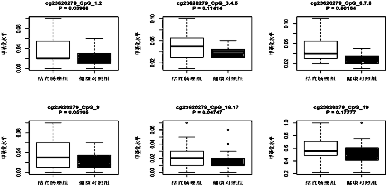 Method, marker, and kit used for colorectal cancer diagnosis, screening, and risk prediction