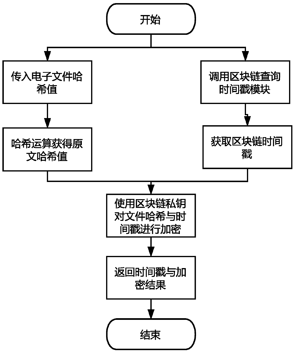 A credible timestamp system based on a block chain