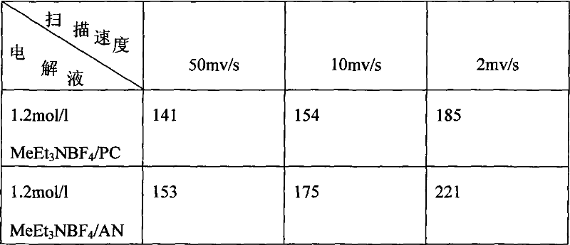 Method for preparing active carbon material for organic super capacitor by using straw