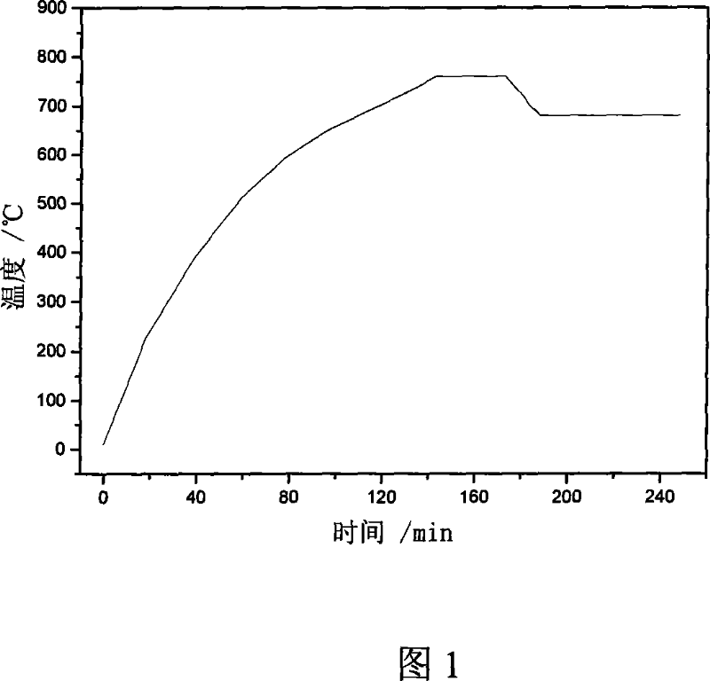 Method for preparing active carbon material for organic super capacitor by using straw