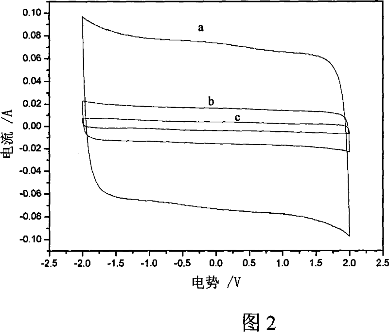 Method for preparing active carbon material for organic super capacitor by using straw