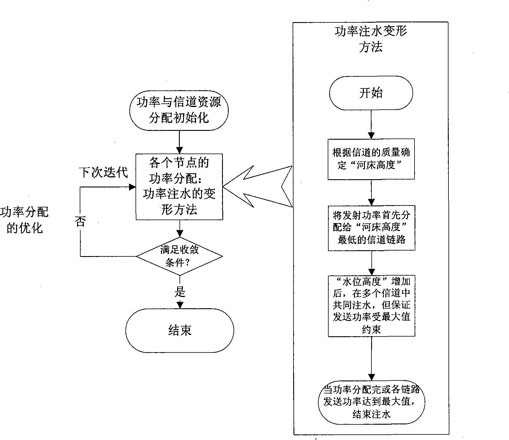 Power distribution, channel distribution and relay node selection combined optimization method