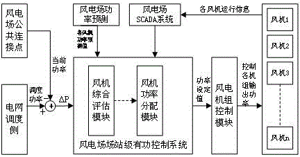 A wind farm station-level active power optimization method