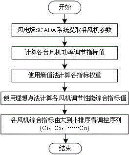 A wind farm station-level active power optimization method