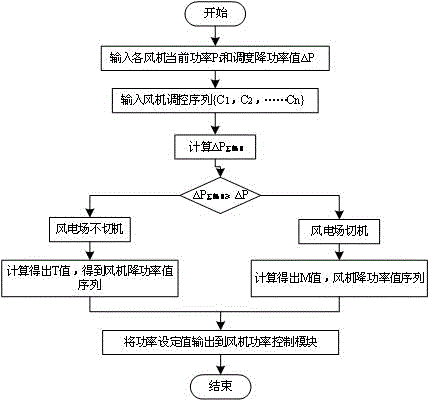 A wind farm station-level active power optimization method