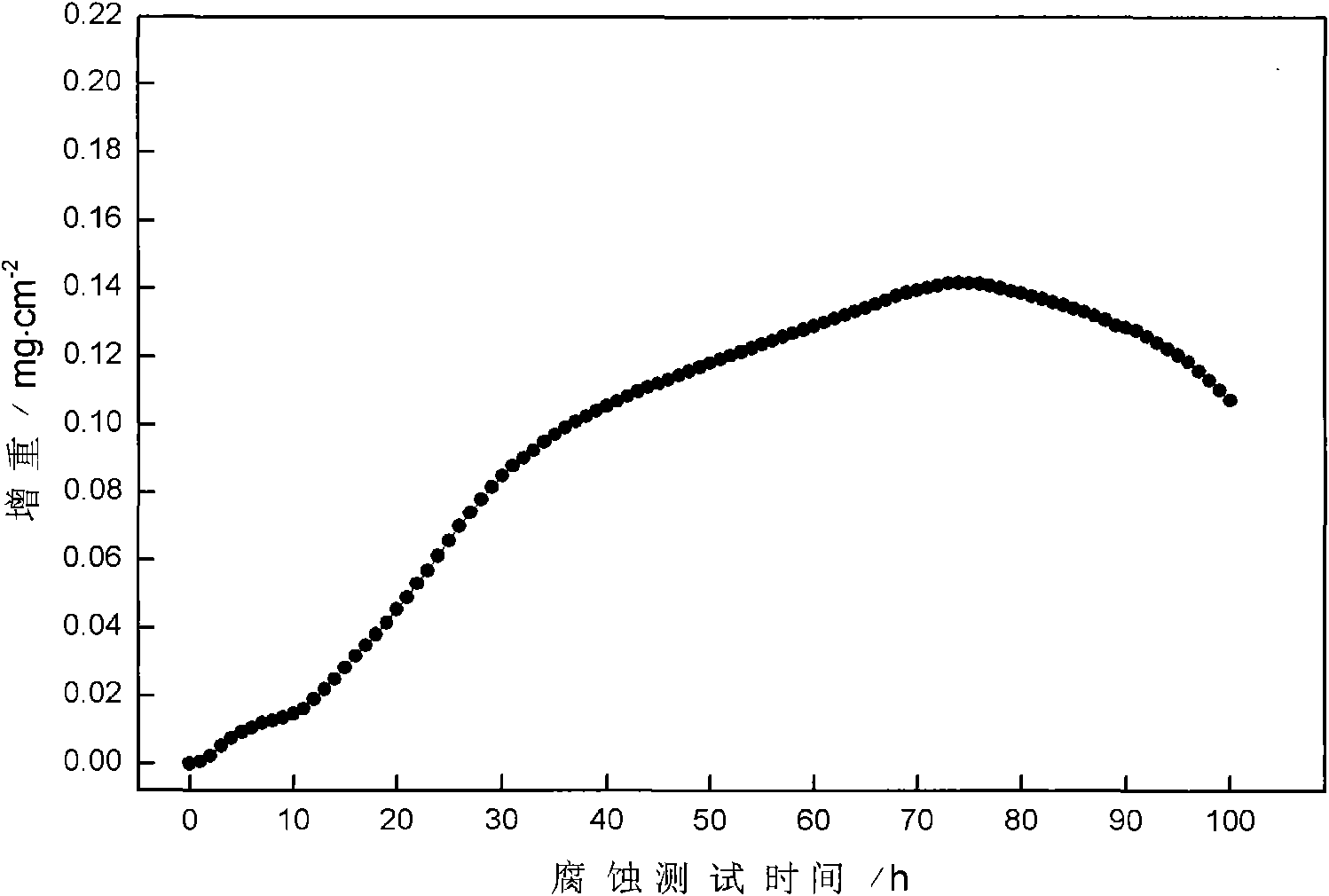 Thermal barrier coating layer high-temperature resistance molten salt corrosion test method and device