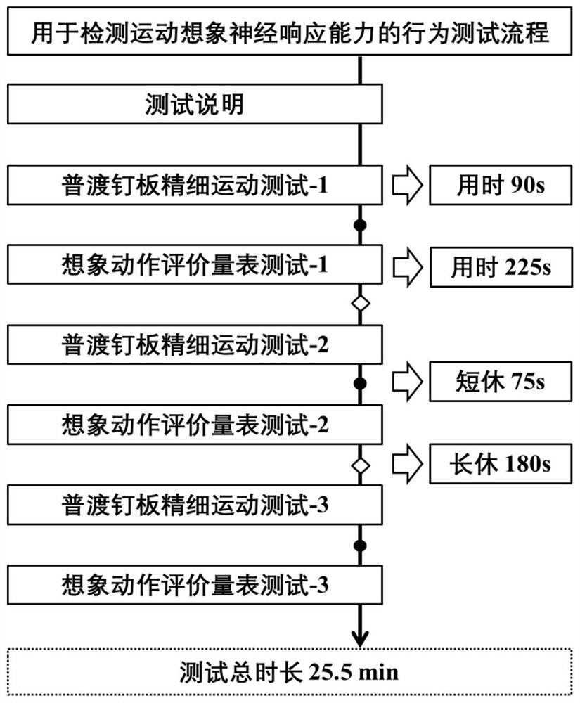 Motor imagery nerve response capability detection device based on behavior test