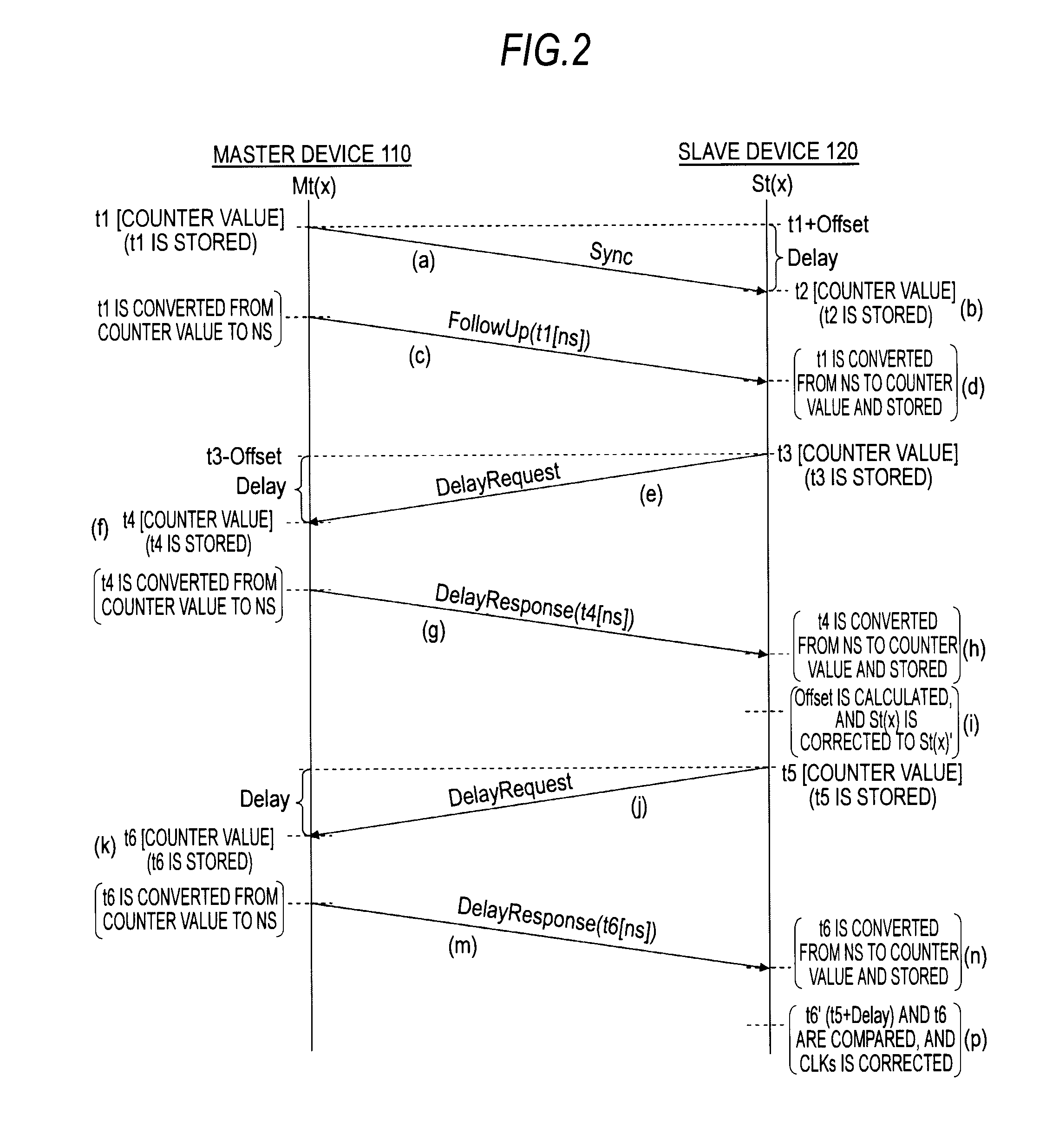 Slave device, time synchronization method in slave device, master device, and electronic equipment system