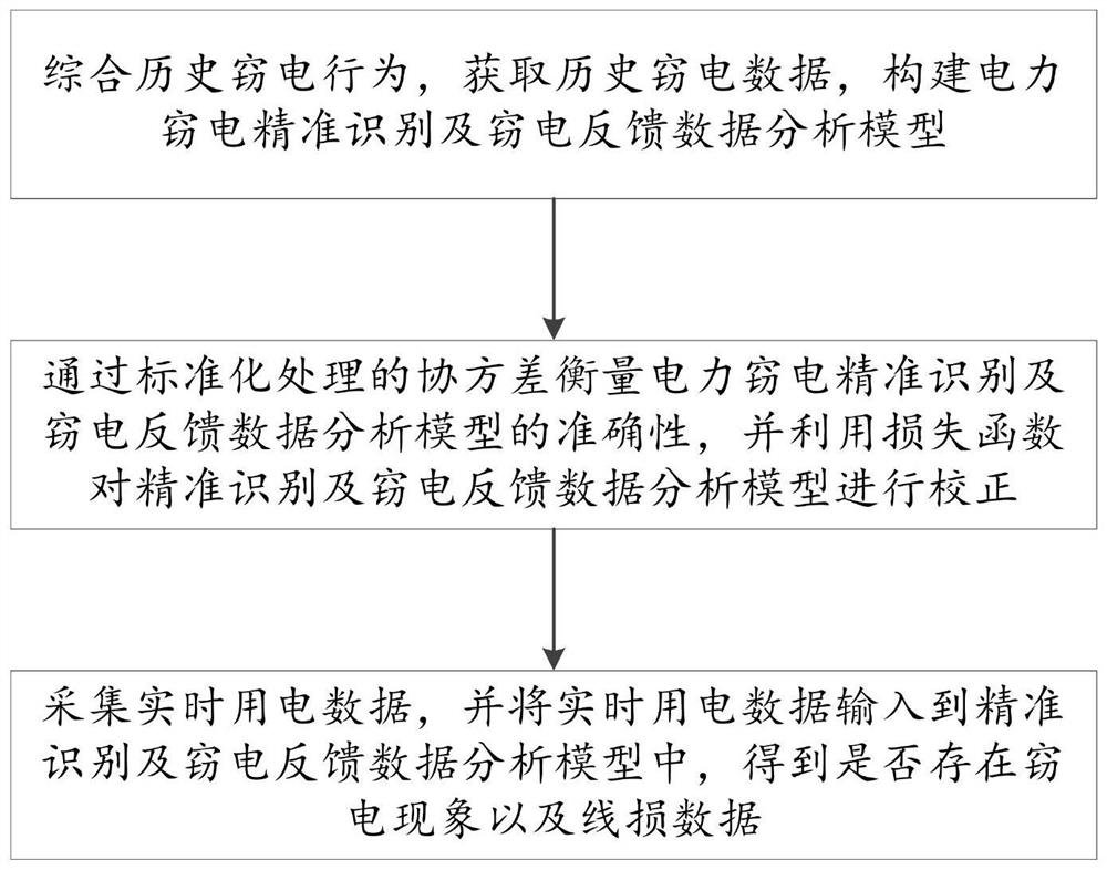 Power consumption data anomaly detection method and system based on big data analysis