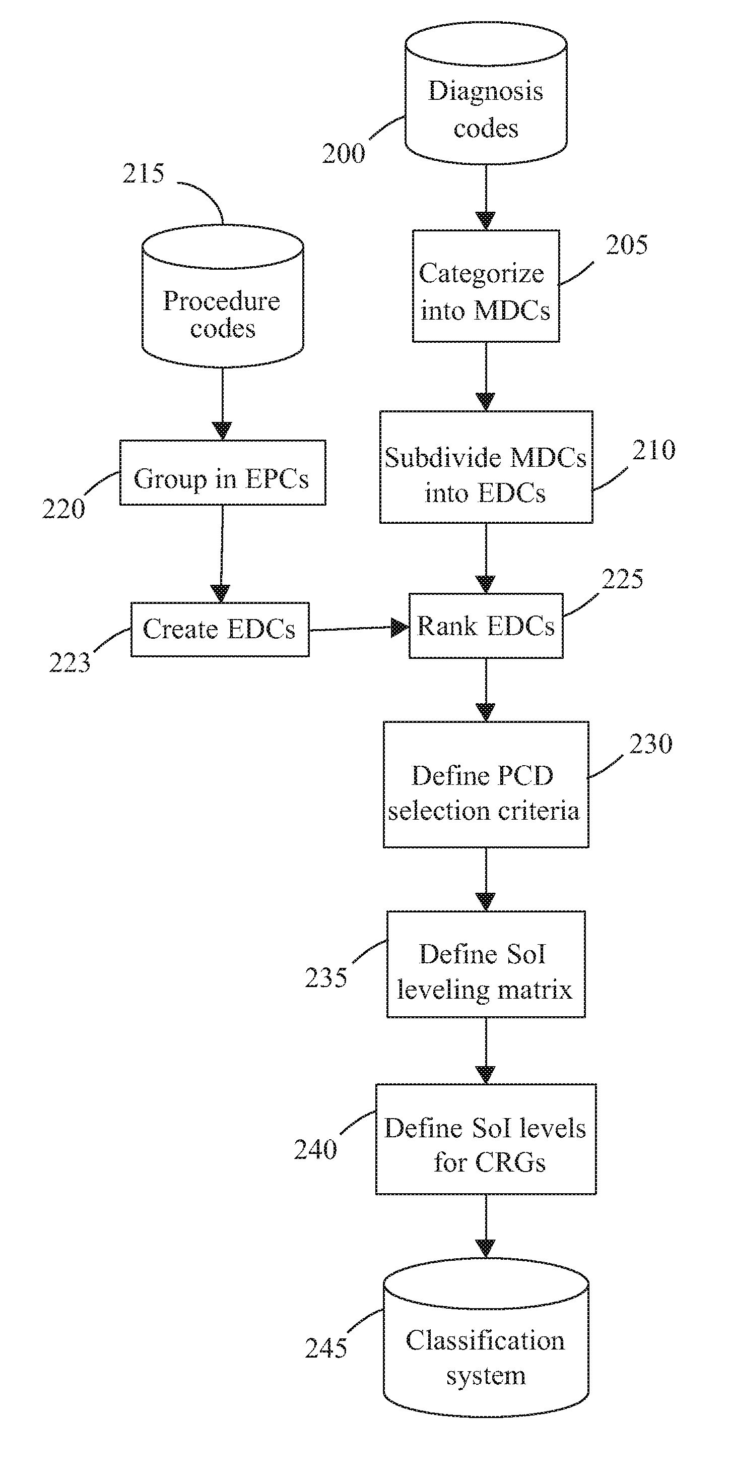 Method of grouping and analyzing clinical risks