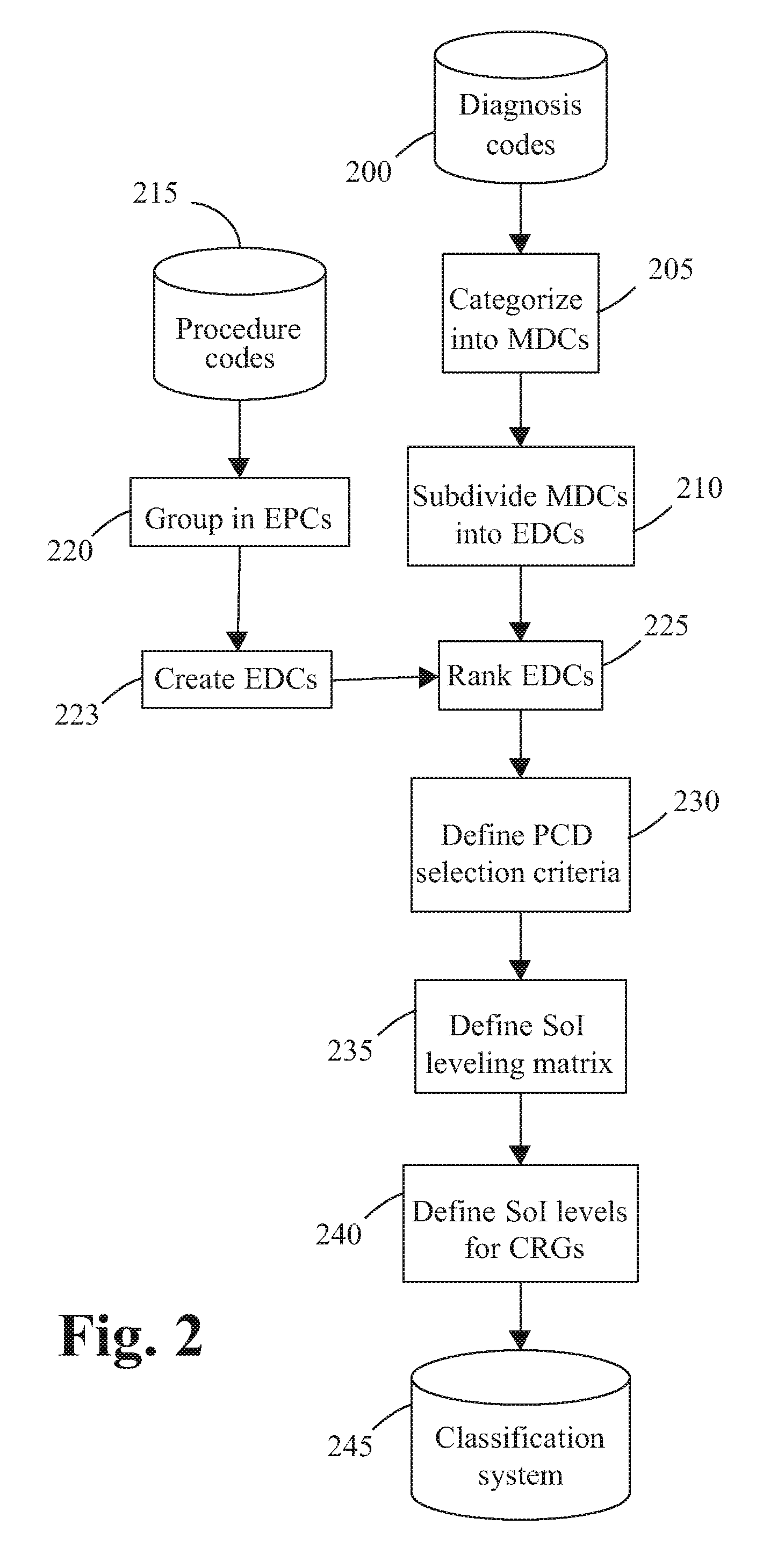 Method of grouping and analyzing clinical risks