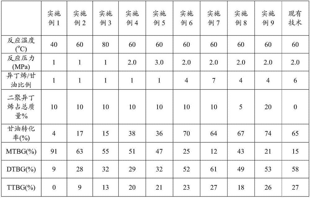 Glycerol tert-butyl ether preparation method