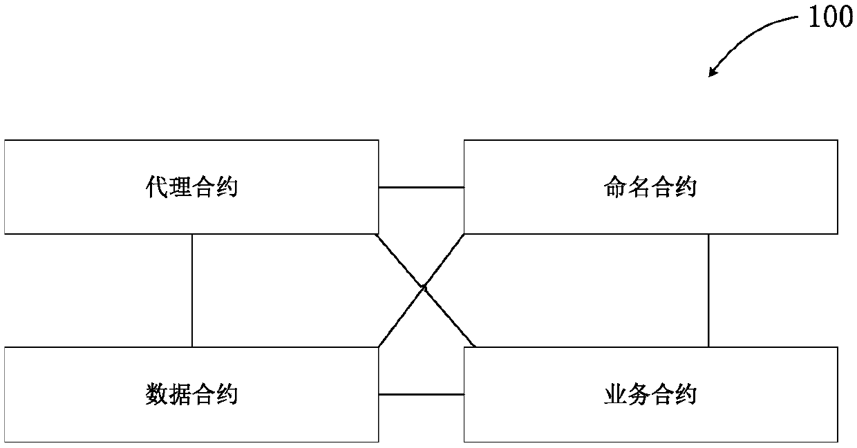 A method for updating an intelligent contract group based on a block chain