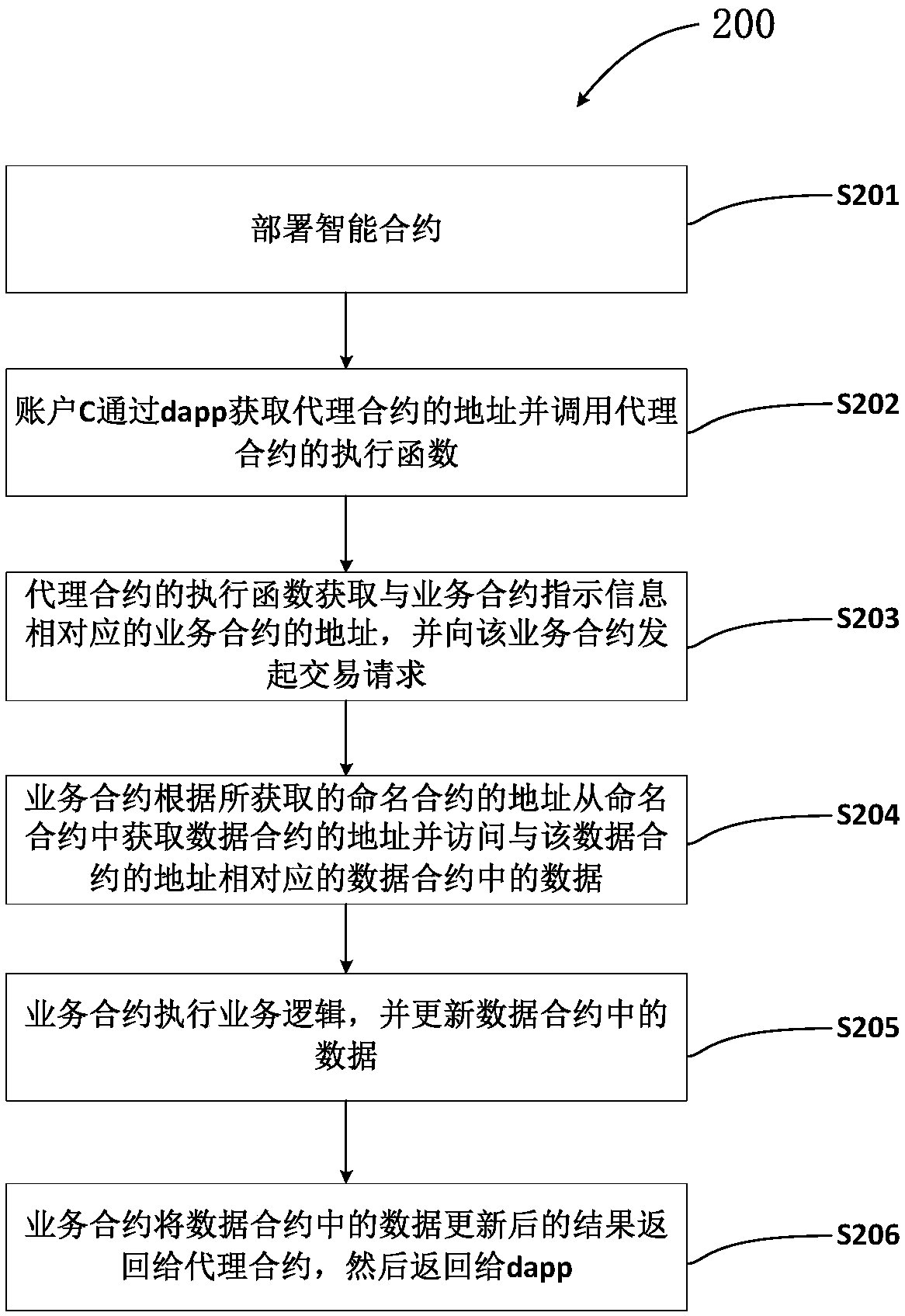 A method for updating an intelligent contract group based on a block chain