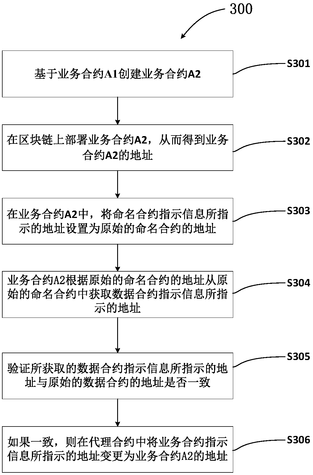 A method for updating an intelligent contract group based on a block chain