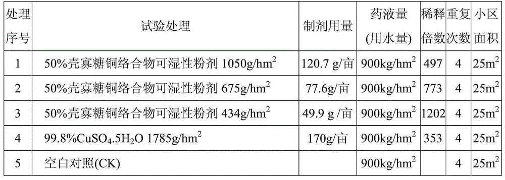 Chitosan oligosaccharide copper complex fungicide and application of chitosan oligosaccharide copper complex fungicide