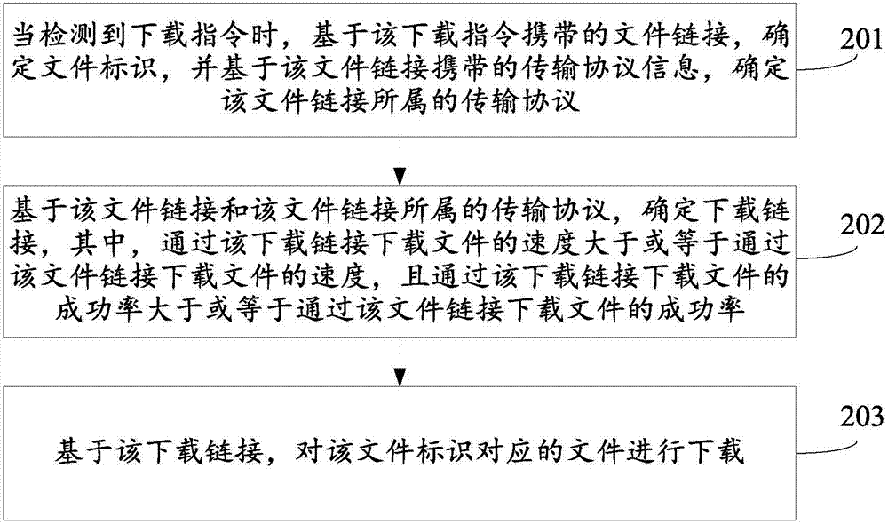 File downloading method and device