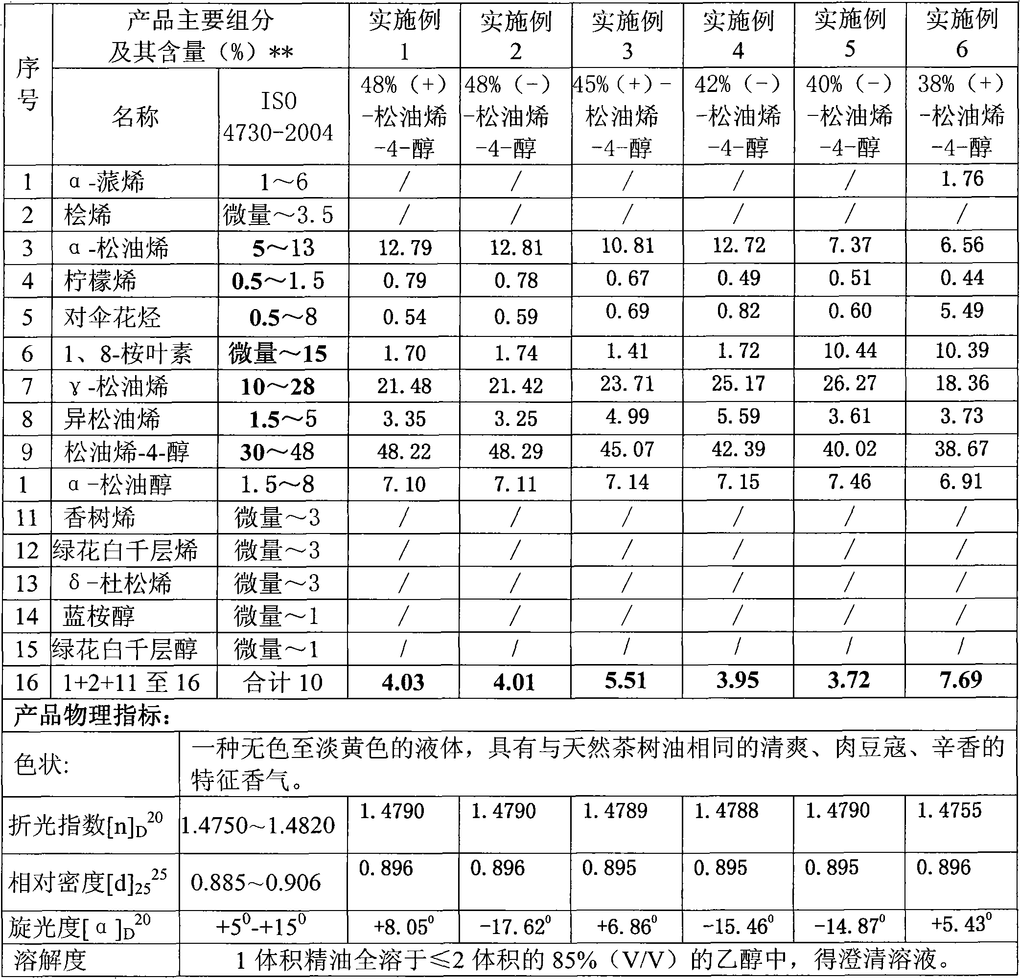 Standardized recombinant tea tree oil and preparing method thereof