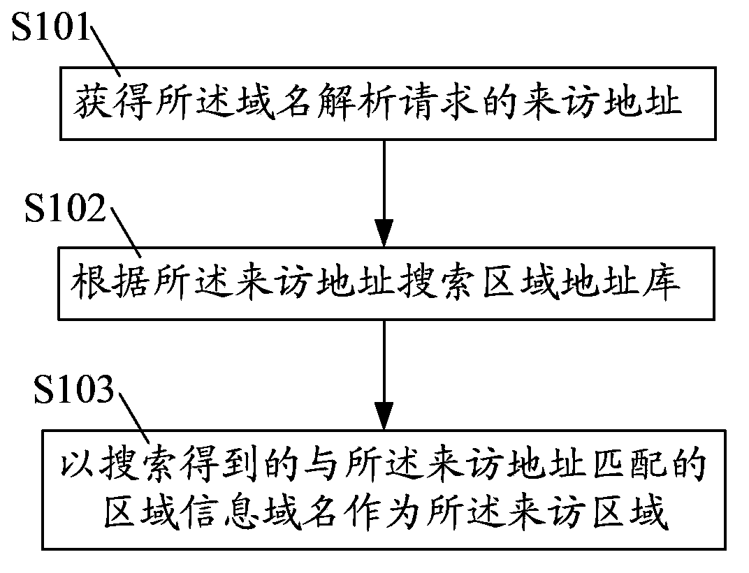 Flow scheduling method and apparatus based on domain name system, and domain name system