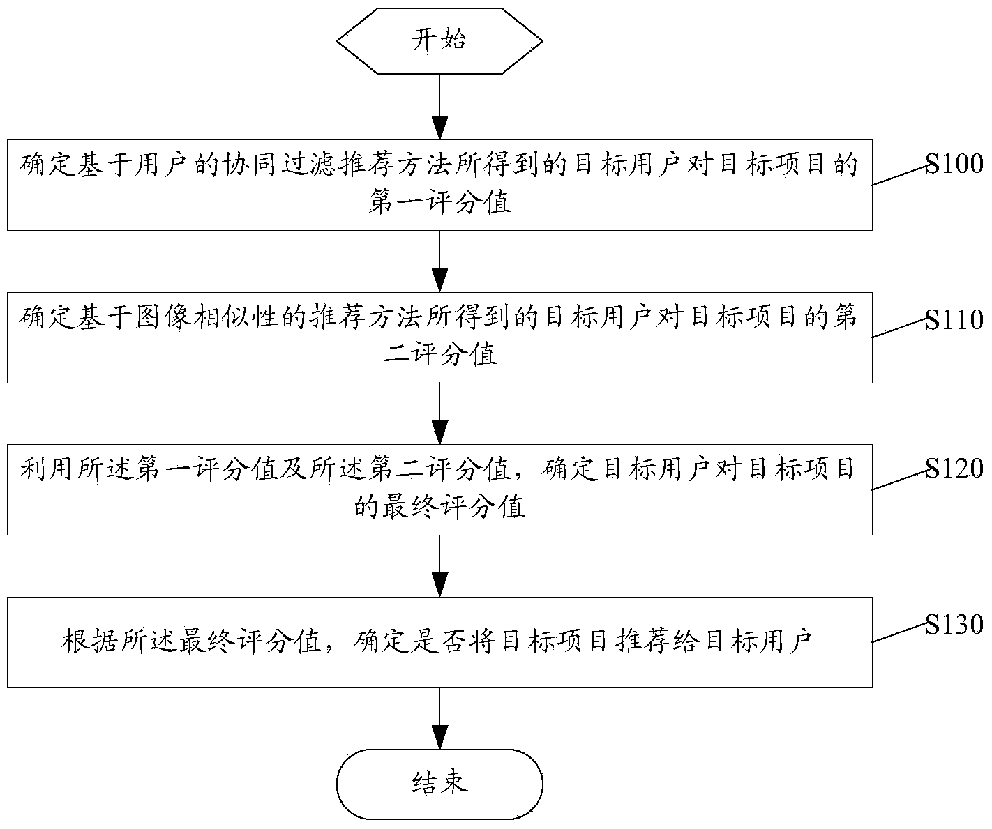 Individual recommendation method and device based on fusion strategy