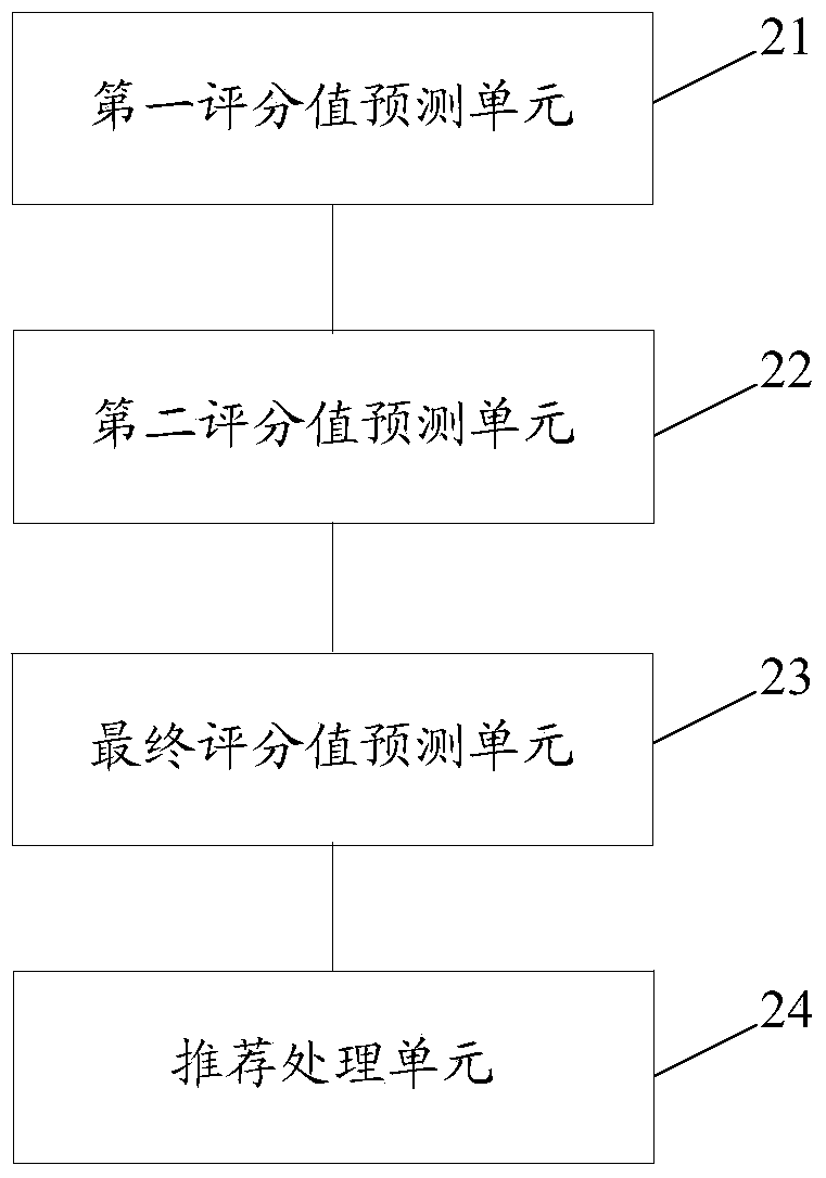 Individual recommendation method and device based on fusion strategy