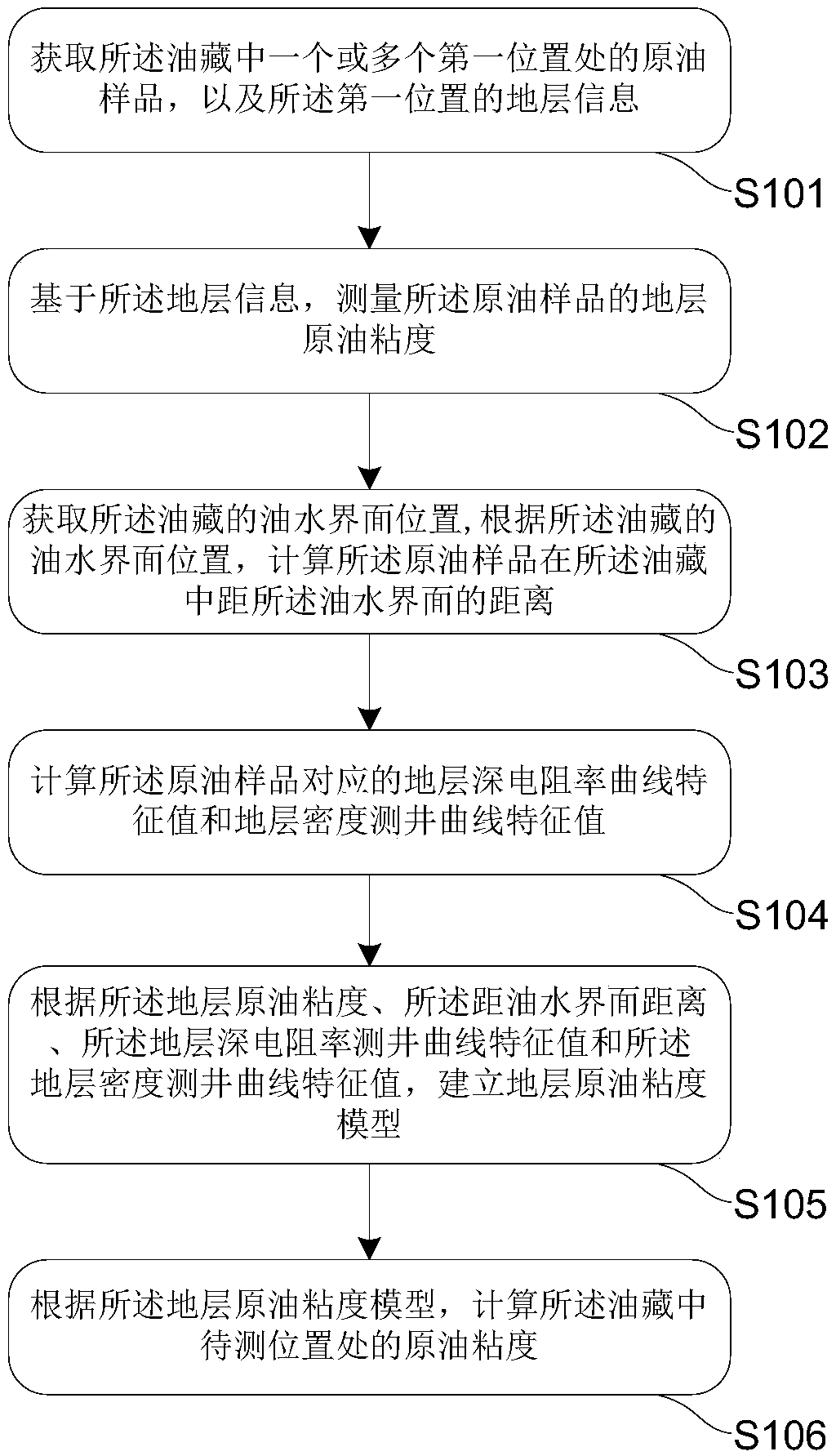 A method and device for calculating the viscosity of formation crude oil