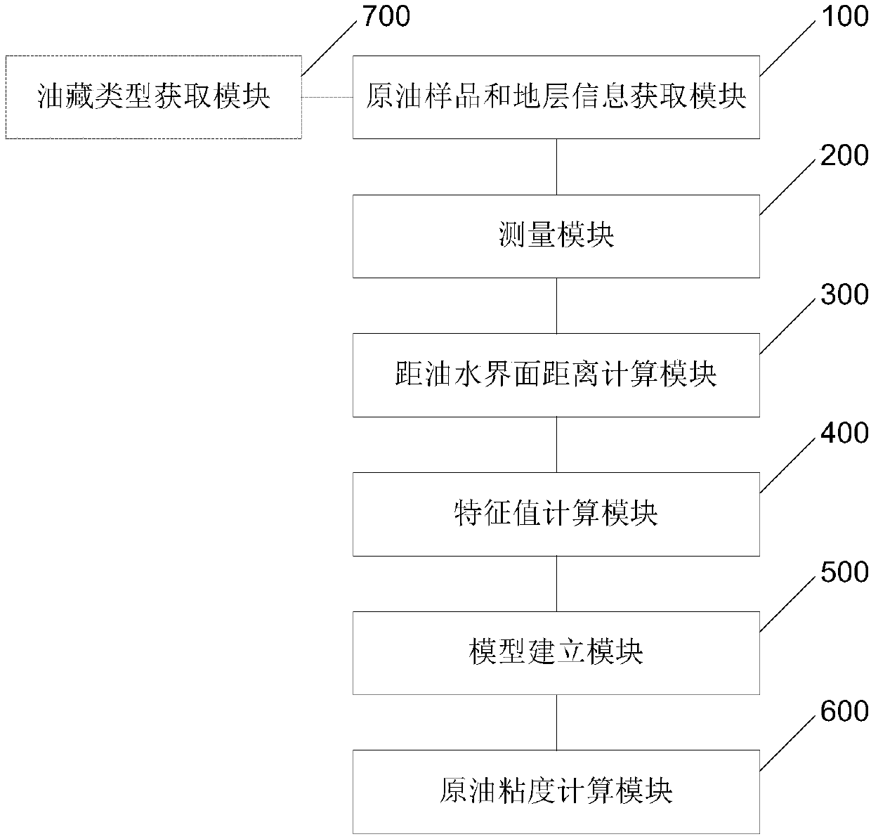 A method and device for calculating the viscosity of formation crude oil