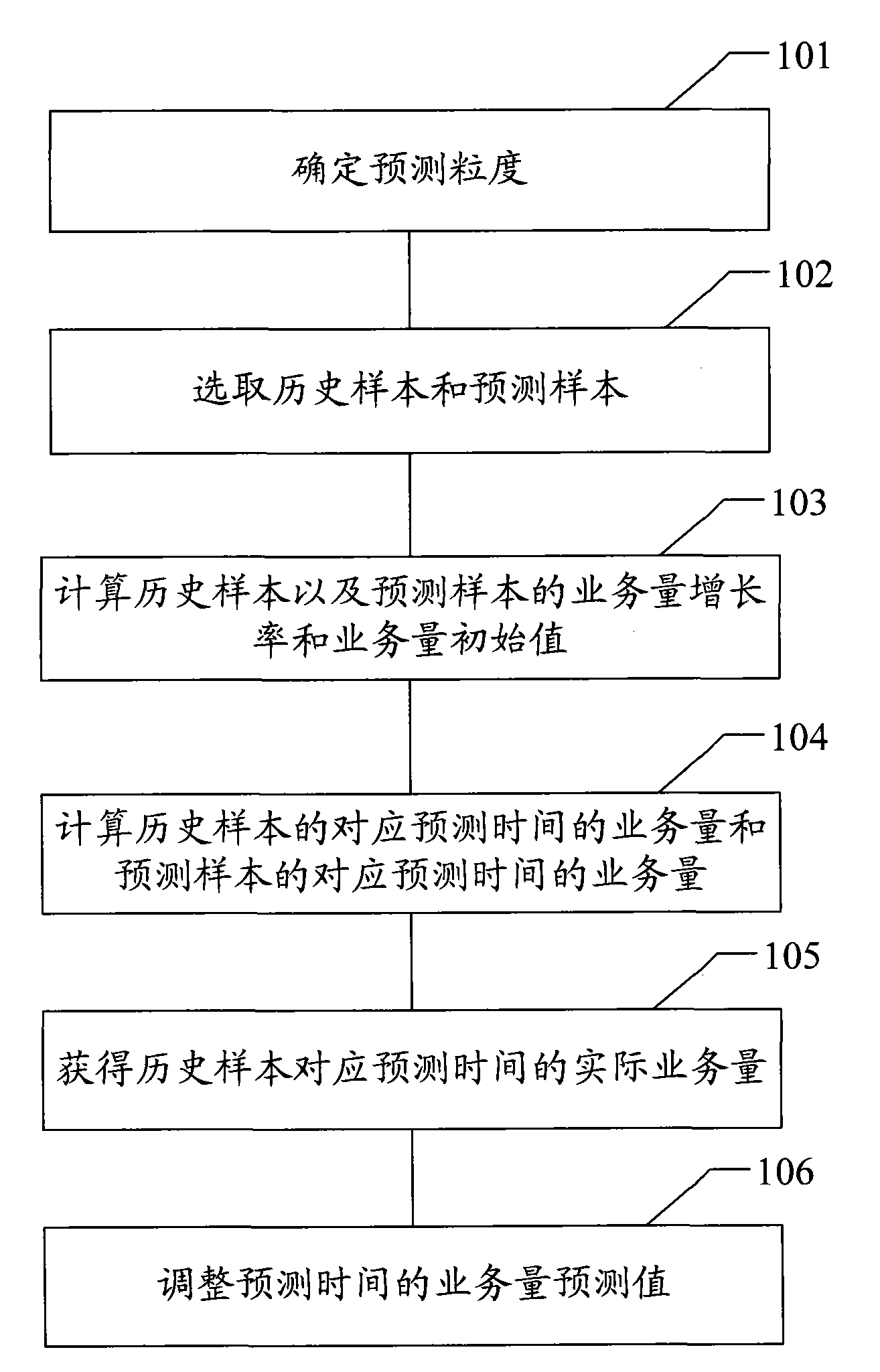 Method and device for predicting telecom traffic