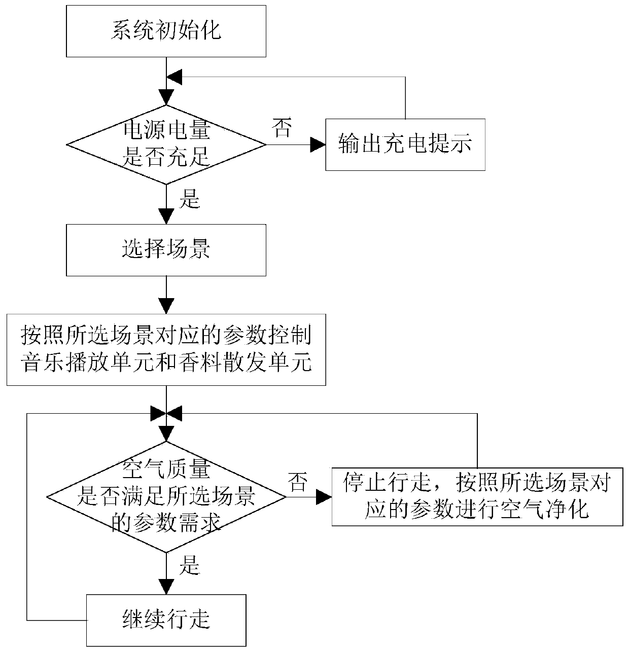 Multifunctional indoor air purification system and control method thereof