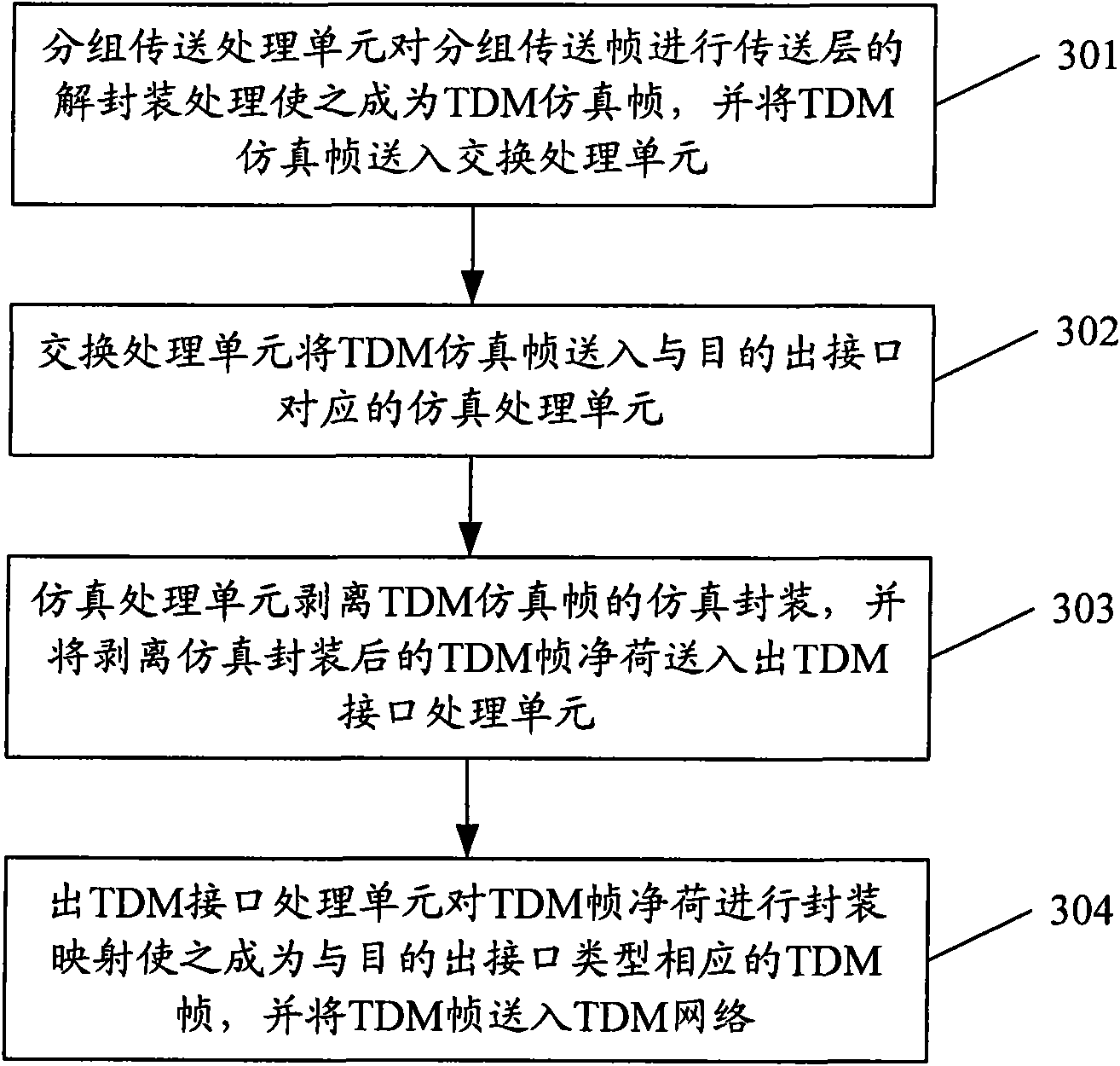 Device and method for compatibly realizing grouping transmission service and time division multiplexing (TDM) service