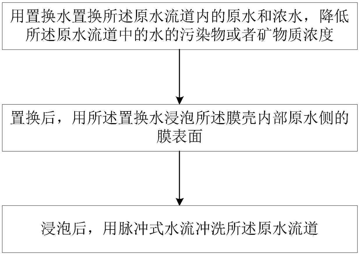 Method capable of recovering filter performance of roll type membrane assemblies for household water purifiers