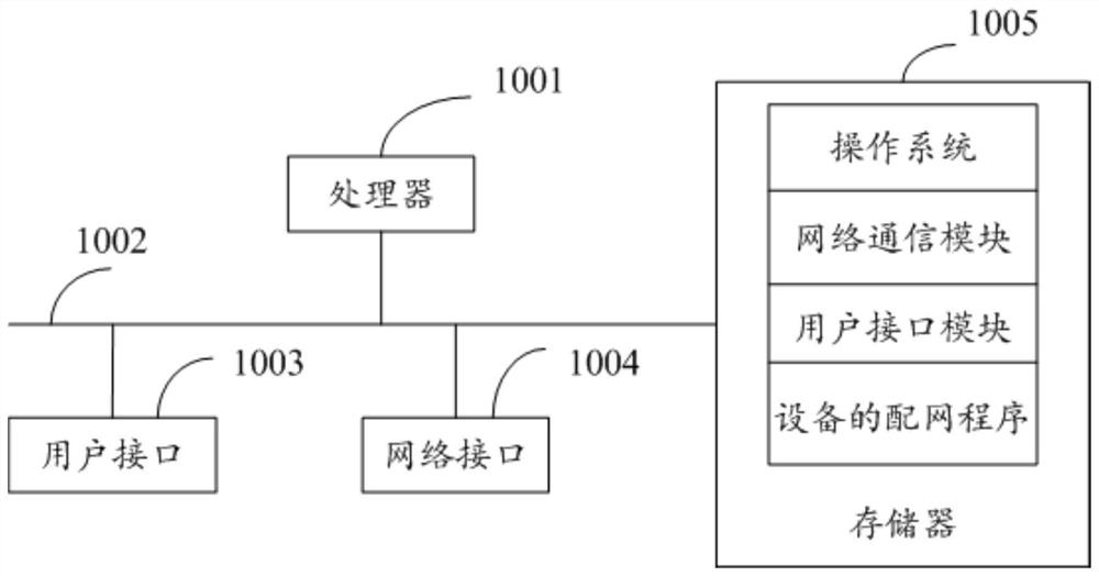 Network distribution method and device of equipment, server and computer readable storage medium