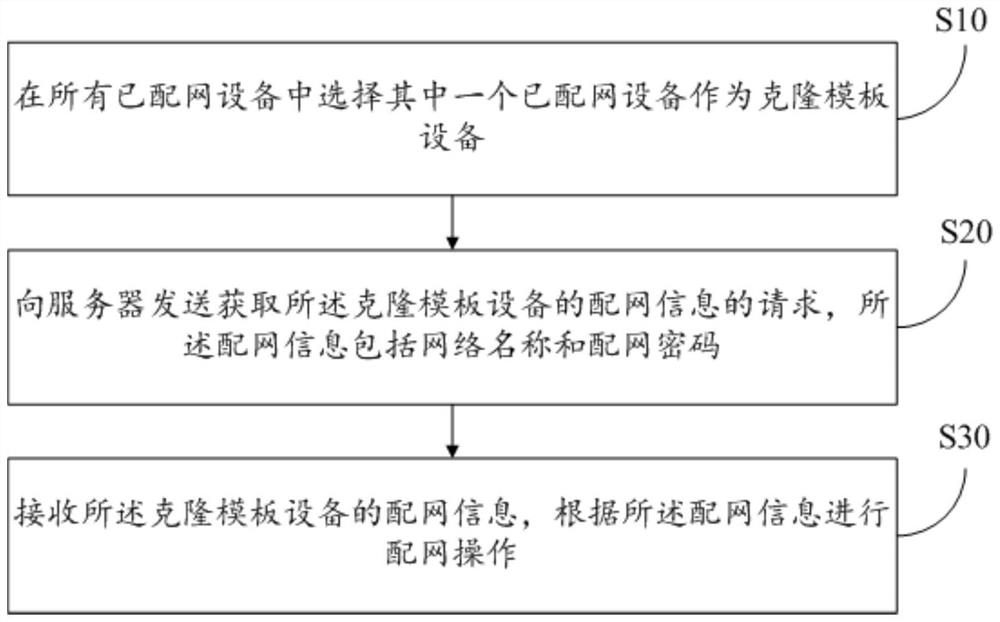 Network distribution method and device of equipment, server and computer readable storage medium