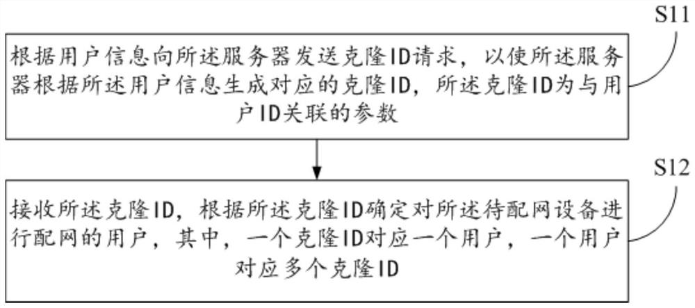 Network distribution method and device of equipment, server and computer readable storage medium