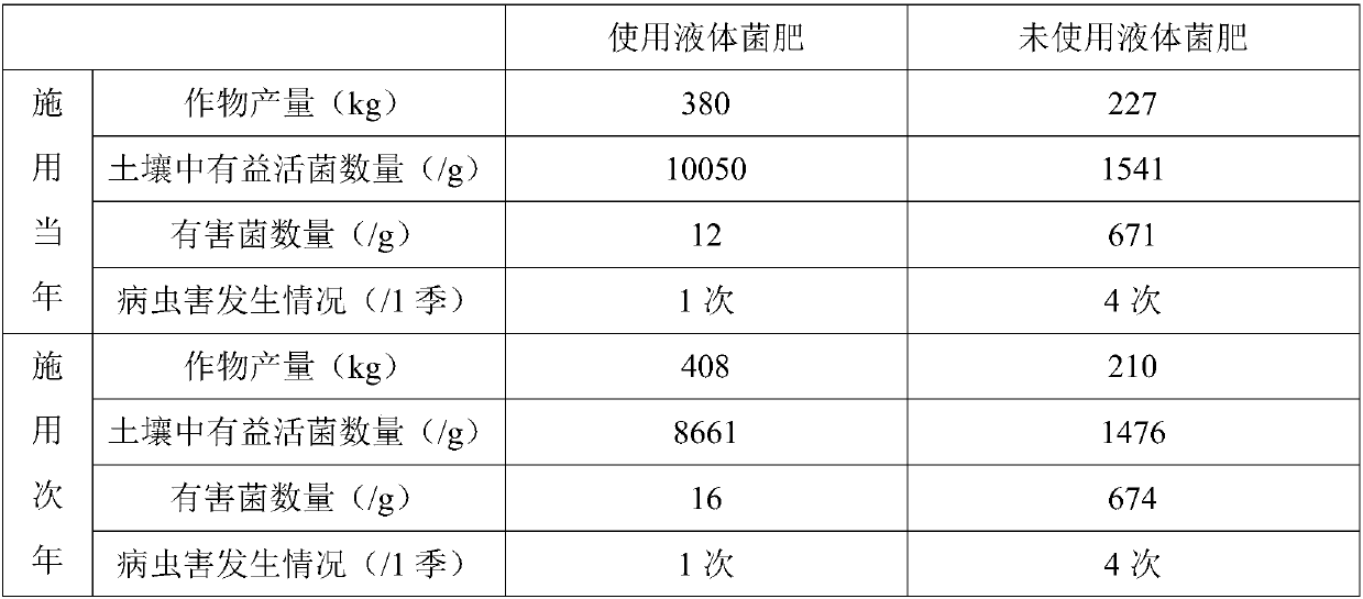 High-efficiency liquid bacterial fertilizer and preparation method thereof