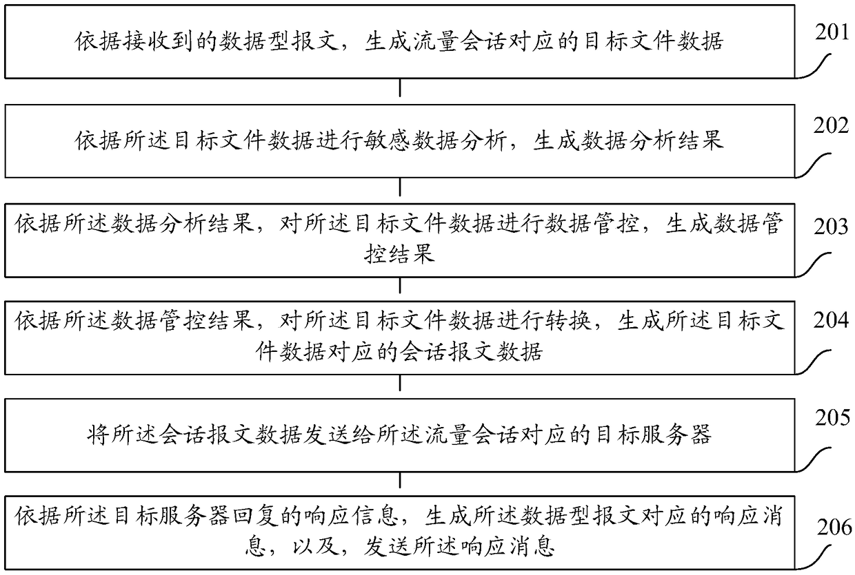 Network data leakage prevention method and system