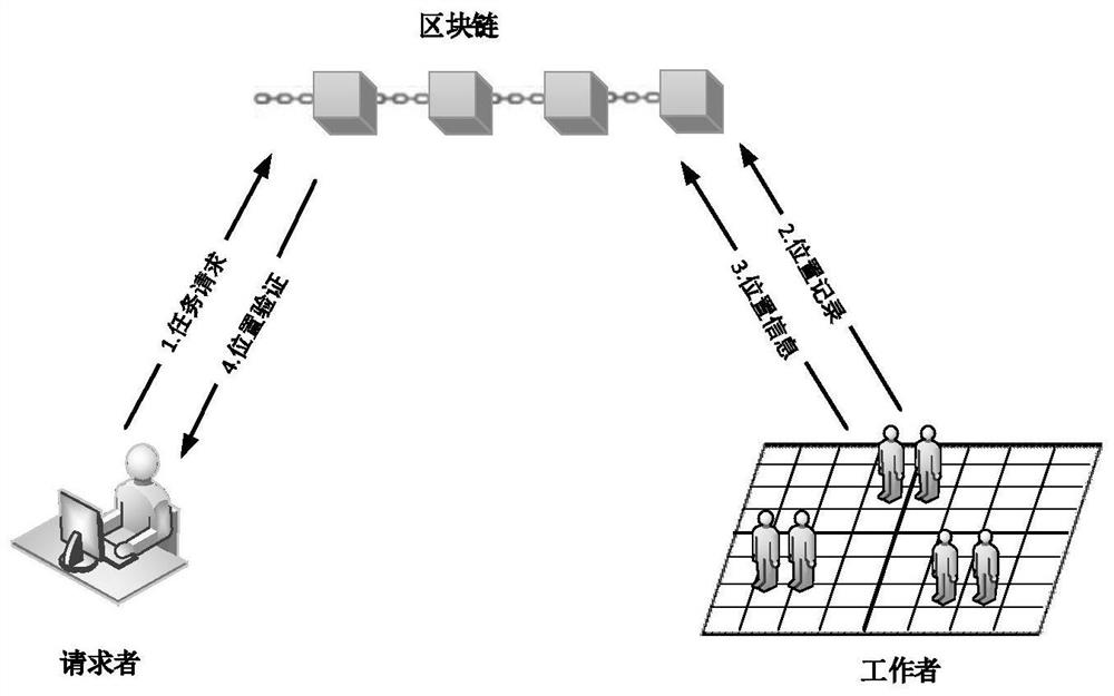 Blockchain-based space crowdsourcing multi-level location privacy protection method