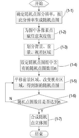 Method for detecting stereo degree of autostereoscopic display by using random dot stereopsis