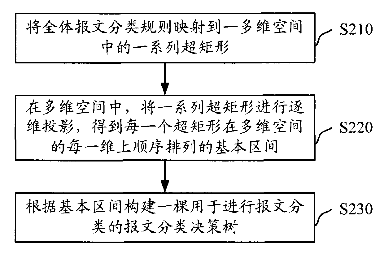 Message classification decision establishing system and method and message classification system and method