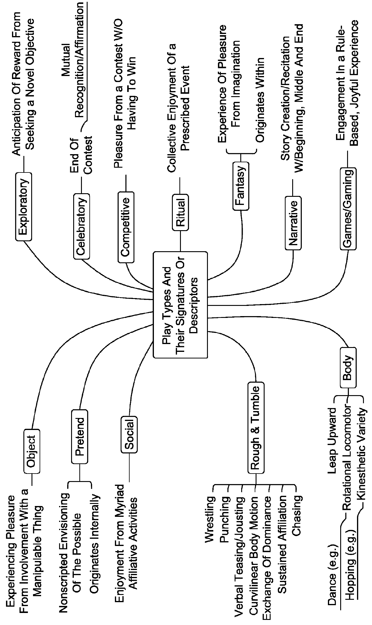 System and methods for biometric detection of play states, intrinsic motivators, play types/patterns and play personalities