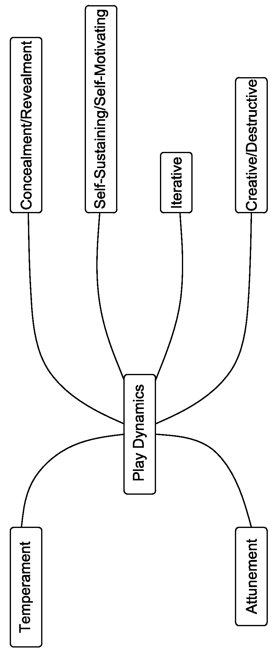 System and methods for biometric detection of play states, intrinsic motivators, play types/patterns and play personalities